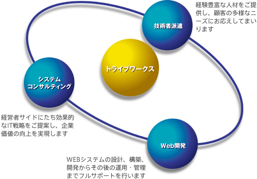 トライブワークスサービス